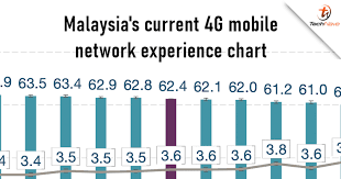 Your passion drives our unlimited ideas. Opensignal Most Malaysian Mobile Gamers Are Still Facing Poor Multiplayer Mobile Gaming Experience In 4g Networks Technave
