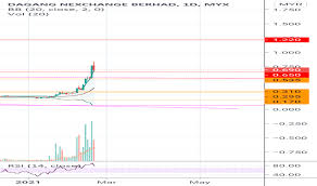 Our head office & contact details. Dnex Stock Price And Chart Myx Dnex Tradingview Uk