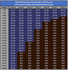 Mailing Weight Scale Postage Stamp Rate Chart Postal