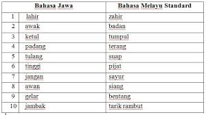 Contoh penggunaan untuk malaysia di bahasa indonesia. Analisis Makna Kata Aplikasi Komputer Dalam Kajian Linguistik