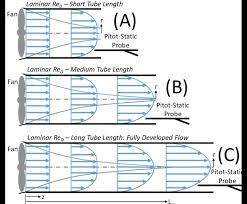 The Development Of A Pipe Flow Velocity Profile Is Experimentally Download Scientific Diagram