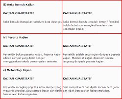 Selain itu penggunaan tabel, grafik, dan juga diagram sangat memudahkan untuk dibaca. Reka Bentuk Kajian Kualitatif Hamparan Seni Prosedur Penyelidikan Dalam Pendidikan Kajian Ini Merangkumi Reka Bentuk Kajian Kajian Kualitatif Kajian Kuantitatif Justifikasi Pemilihan Kualitatif Strategi Pengumpulan Data Dan Strategi Analisis