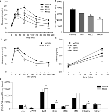 This is a common issue for those with diabetes , or those at risk. Metformin Acutely Lowers Blood Glucose Levels By Inhibition Of Intestinal Glucose Transport Scientific Reports