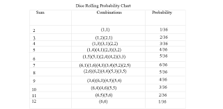 Sum Of Two Dice Chart 2019