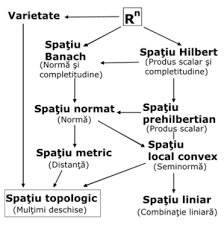 Stabilește o legătură între răspunsurile tale la 1. SpaÈiu Prehilbertian Wikipedia