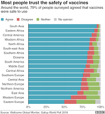 Vaccines Low Trust In Vaccination A Global Crisis Bbc News