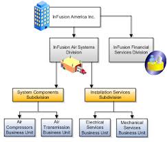 Oracle Fusion Applications Financials Implementation Guide
