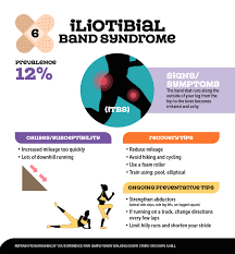 How To Prevent It Band Syndrome Running Stats It Band Syndrome It Band Iliotibial Band Syndrome