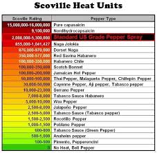 Why Is The Habanero And Ghost Pepper Known As The Hottest