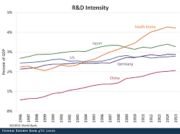 how did south koreas economy develop so quickly st