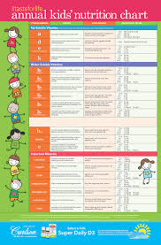 16 prototypal nutrition chart for kids