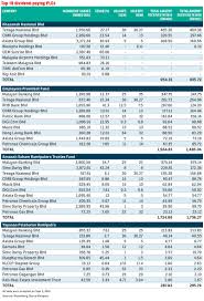 These are slightly lower when compared with 2019 when it declared a 5.45% dividend for conventional savings and 5% for shariah accounts. Epf Receives Higher Dividends Of Rm1 56b From 10 Companies In 1h19 The Edge Markets