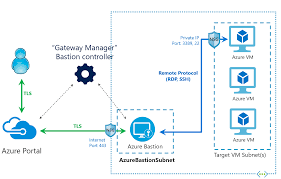 Le chat botté est un dessin animé de la série simsala grimm, tirée des contes de grimm. Working With Vms And Nsgs In Azure Bastion Microsoft Docs