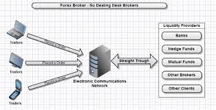 How To Find The Best Forex Spreads Setup Of A No Dealing Desk Broker Forex Brokers Forex Forex Trading