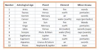 Astrology Numerology Chart Free
