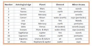 astrology numerology chart free