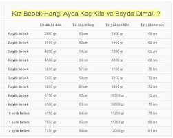 Haliyle bebek büyüdüğü için karnınızdaki büyüme sebebiyle artık daha yürüme özgürlüğünüz kısıtlı daha dikkatli bir şekilde yürümeye başlayabilirsiniz. Bebekler Hangi Ayda Kac Kilo Olmali Bebek Boy Kilo Hesaplama Cetveli