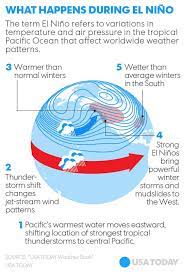 Massive El Nino Growing In California Say Models Weather Science Teaching Geography Ap Environmental Science