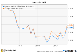 What To Watch In The Stock Market This Week The Motley Fool