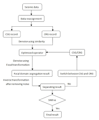 The Flow Chart Of Focal Passive Source Data Denoising