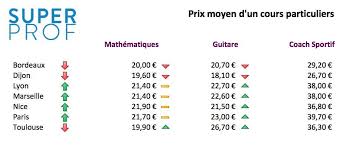 Du soutien scolaire ou cours de math à l'aide aux devoirs à. Comment Donner Des Cours Particuliers Superprof