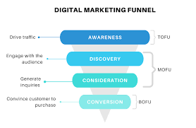 Digital marketing is the act of selling products and services through channels such as social media that's why digital marketing matters; What Is A Digital Marketing Sales Funnel And Why Is Important Tunnel De Vente Actumarketing Com