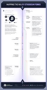 Visualizing The Most Important Ethereum Forks To Date