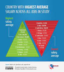 This jumps to $75,000 following admission. New Study By 1st Move International Finds Top Paying Jobs Outside The Eu To Fight The Brexit Blues