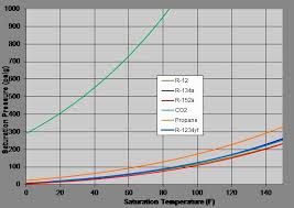 true r12 pressure temperature chart r12 temp chart r12