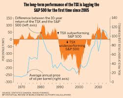 canadas stock market glory days are over macleans ca