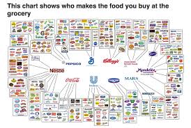 This Chart Shows Who Makes The Food You Buy At The Grocery