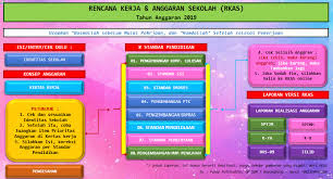 Format rkas arkas manual serba otomatis anggaran tahun 2021 ini sengaja dibuat oleh tim bos kecamatan sobang yang salah satunya adalah opk (operator kecamatan) fungsinya adalah untuk mempermudah pembuatan laporan anggaran rkas tahun 2021 satuan pendidikan sekolah negeri dan swasta di kecamatan sobang. Aplikasi Rencana Kegiatan Dan Anggaran Sekolah Manual