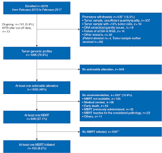 Operating a small business h. Molecular Screening Program To Select Molecular Based Recommended Therapies For Metastatic Cancer Patients Analysis From The Profiler Trial Annals Of Oncology