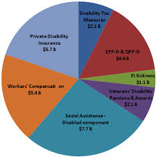 What Is Happening To Disability Income Systems In Canada