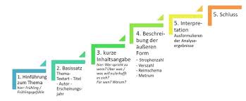 Einleitung o autor o titel o gedichtart o entstehungszeit (rckschlsse auf inhalt + interpretation) o eindruck nach dem ersten lesen ormanal. Wochenplanarbeit Lyrik Klasse 7 8 Landesbildungsserver Baden Wurttemberg