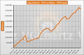 Ps4 Vs Xbox One In The Us Vgchartz Gap Charts January