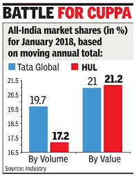 After 8 Years Hul Brew Beats Tata Tea Times Of India