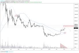 Btc Bitcoin Will Most Likely Dip Soon High Probability