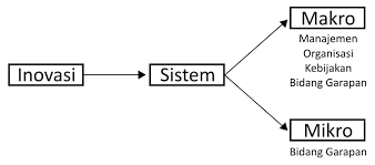 Maybe you would like to learn more about one of these? Inovasi Pada Level Makro Dan Mikro Blog Perkuliahan Inovasi Pendidikan