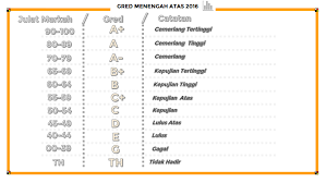 Jadual waktu peperiksaan bertulis upsr tahun 2017. Gred Markah Terkini Peperiksaan Upsr Pt3 Dan Spm 2021 My Panduan