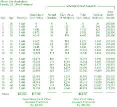 52 Comprehensive Whole Life Insurance Price Chart