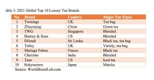 Check spelling or type a new query. World Brand Lab Releases Its 2021 Global Top10 Luxury Tea Brands Adam Index