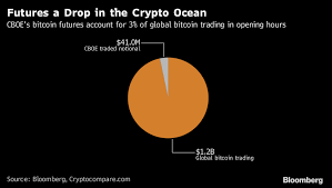 Bitcoin Price Bitcoin Futures Start With A Bang As 25