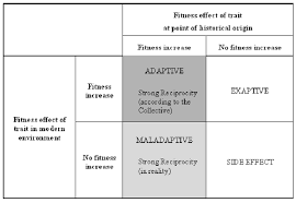 strong reciprocity is maladaptive dark grey denotes the