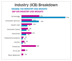 Stock quote, stock chart, quotes, analysis, advice, financials and news for wall street stock exchange : When Performance Matters Nasdaq 100 Vs S P 500 First Quarter 20 Nasdaq
