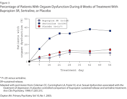 Wellbutrin Sr Increased Libido