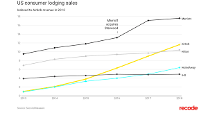 Airbnb Just Beat Hilton In Us Consumer Spending Vox