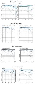 Canon Ef 24 70mm F 4l Is Mtf Chart Comparison Fm Forums