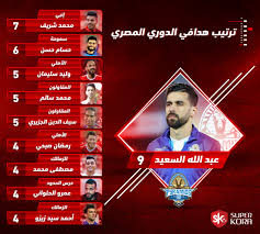 يستقبل ملعب السلام مباراة من العيار الثقيل تجمع بين فريقي الأهلي ونظيره سموحة اليوم وذلك في إطار منافسات الجولة الحادية… ØªØ±ØªÙŠØ¨ Ù‡Ø¯Ø§ÙÙ‰ Ø§Ù„Ø¯ÙˆØ±Ù‰ Ø§Ù„Ù…ØµØ±Ù‰ Ø¨Ø¹Ø¯ Ø§Ù†ØªÙ‡Ø§Ø¡ Ù…Ø¨Ø§Ø±ÙŠØ§Øª Ø§Ù„ÙŠÙˆÙ… Ø³ÙˆØ¨Ø± ÙƒÙˆØ±Ø©