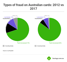 Someone's credit card number 2018. 5 Most Common Types Of Credit Card Frauds Explained Savings Com Au